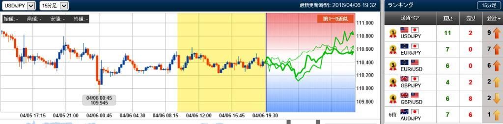 ドル円の未来チャート　15分　20160406